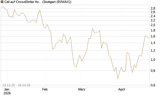 Call auf CrowdStrike Holdings Inc [Vontobel] Chart