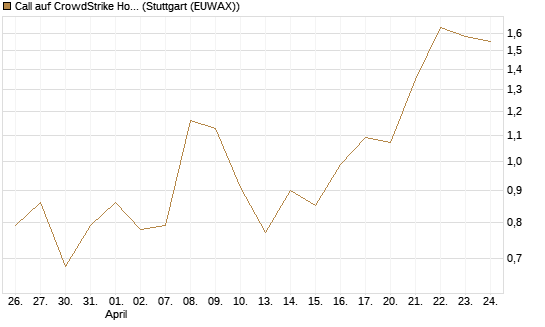 Call auf CrowdStrike Holdings Inc [Vontobel] Chart