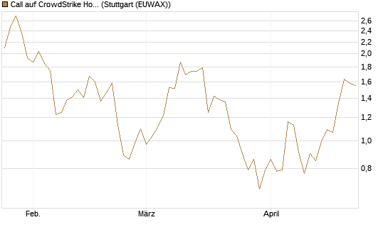 Call auf CrowdStrike Holdings Inc [Vontobel] Chart
