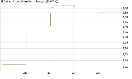 Call auf CrowdStrike Holdings Inc [Vontobel] Chart