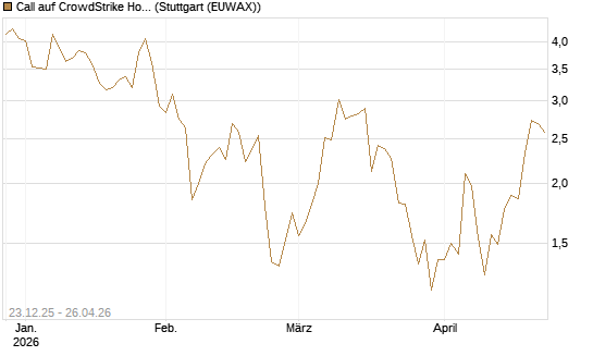 Call auf CrowdStrike Holdings Inc [Vontobel] Chart