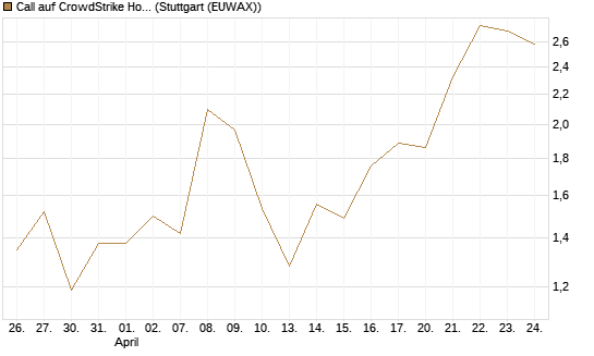 Call auf CrowdStrike Holdings Inc [Vontobel] Chart