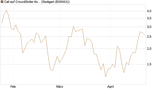 Call auf CrowdStrike Holdings Inc [Vontobel] Chart