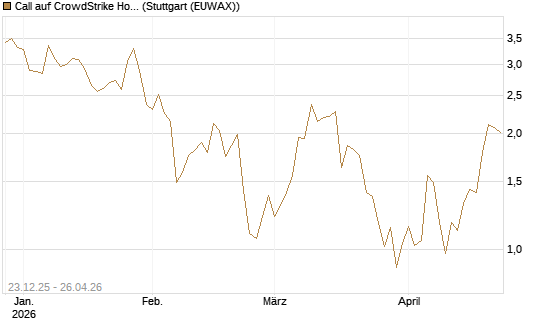 Call auf CrowdStrike Holdings Inc [Vontobel] Chart