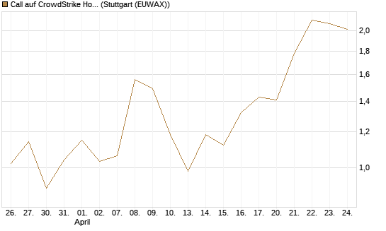 Call auf CrowdStrike Holdings Inc [Vontobel] Chart