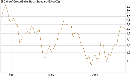 Call auf CrowdStrike Holdings Inc [Vontobel] Chart