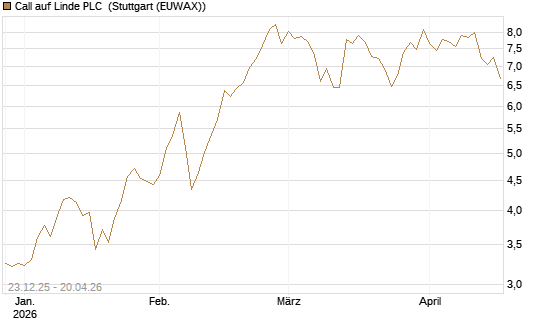 Call auf Linde PLC [Vontobel] Chart