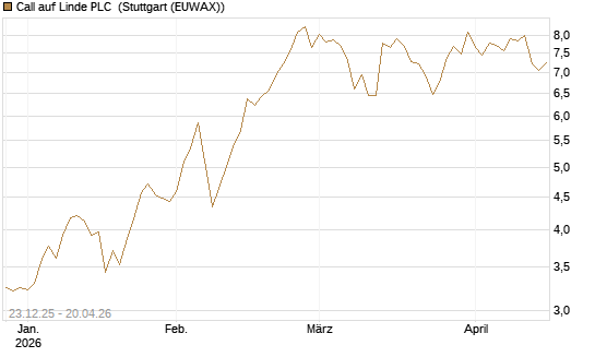 Call auf Linde PLC [Vontobel] Chart