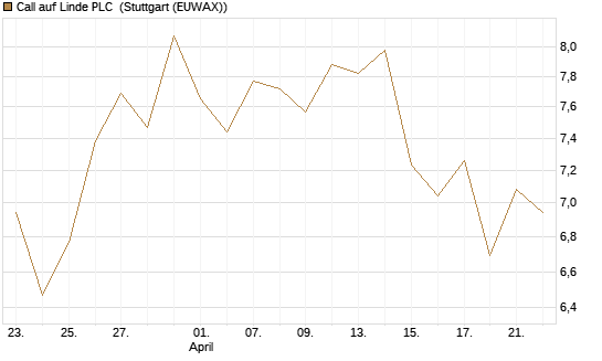Call auf Linde PLC [Vontobel] Chart