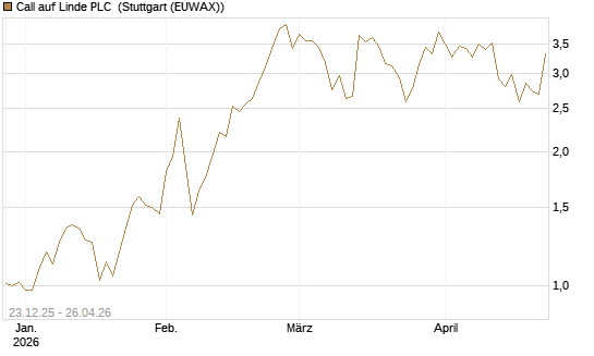 Call auf Linde PLC [Vontobel] Chart