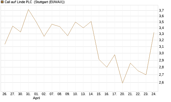 Call auf Linde PLC [Vontobel] Chart