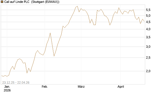 Call auf Linde PLC [Vontobel] Chart