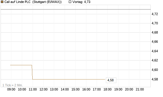 Call auf Linde PLC [Vontobel] Chart