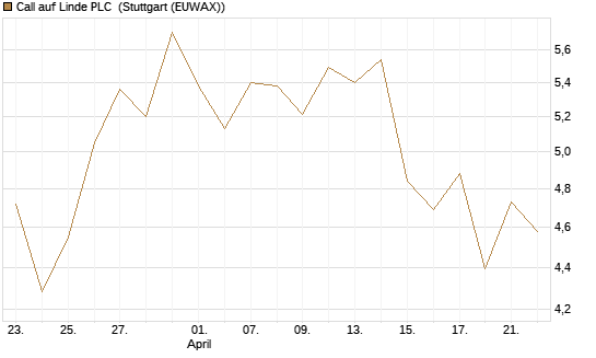 Call auf Linde PLC [Vontobel] Chart