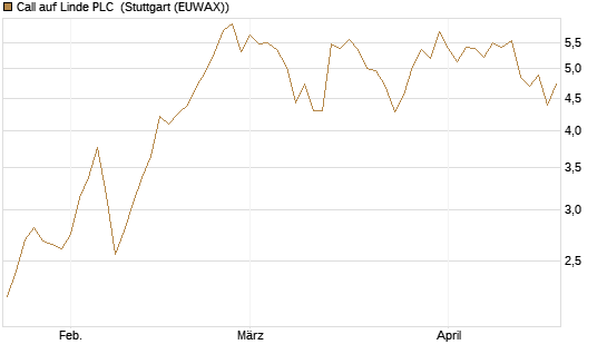Call auf Linde PLC [Vontobel] Chart