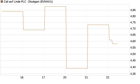 Call auf Linde PLC [Vontobel] Chart