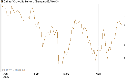 Call auf CrowdStrike Holdings Inc [Vontobel] Chart
