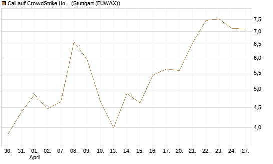 Call auf CrowdStrike Holdings Inc [Vontobel] Chart