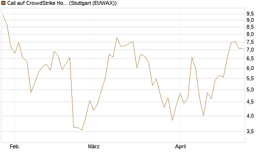 Call auf CrowdStrike Holdings Inc [Vontobel] Chart