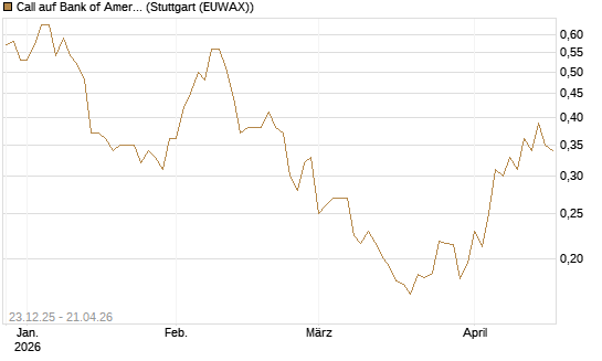 Call auf Bank of America [Vontobel] Chart