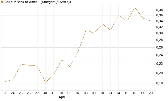 Call auf Bank of America [Vontobel] Chart