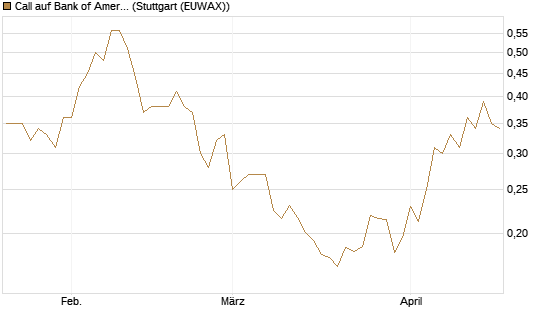 Call auf Bank of America [Vontobel] Chart