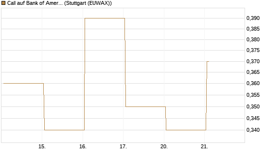 Call auf Bank of America [Vontobel] Chart