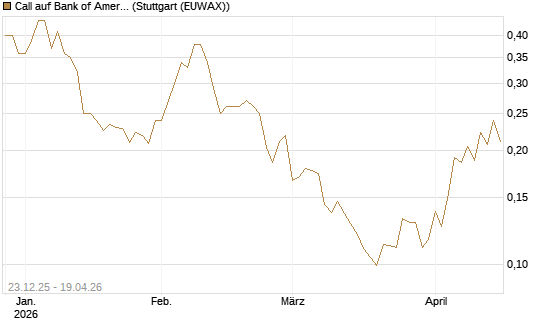Call auf Bank of America [Vontobel] Chart