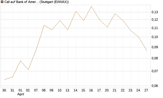Call auf Bank of America [Vontobel] Chart