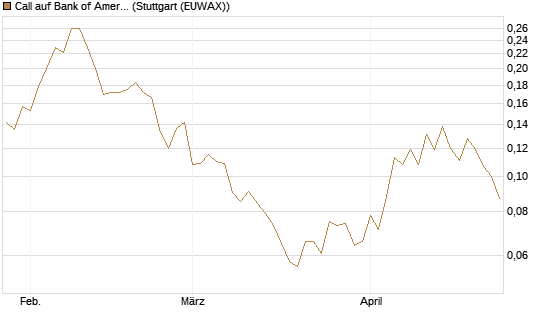 Call auf Bank of America [Vontobel] Chart