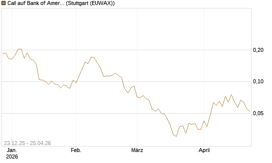Call auf Bank of America [Vontobel] Chart