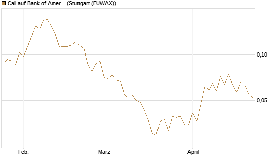 Call auf Bank of America [Vontobel] Chart
