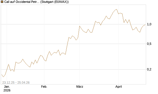 Call auf Occidental Petroleum Corp. [Vontobel] Chart