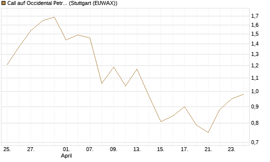 Call auf Occidental Petroleum Corp. [Vontobel] Chart