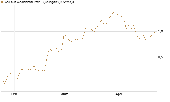 Call auf Occidental Petroleum Corp. [Vontobel] Chart