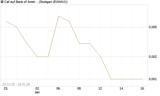 Call auf Bank of America [Vontobel] Chart