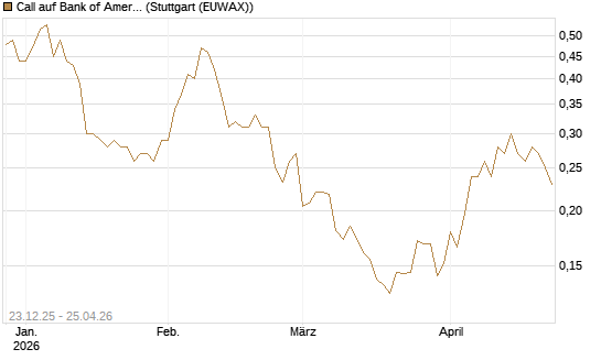 Call auf Bank of America [Vontobel] Chart