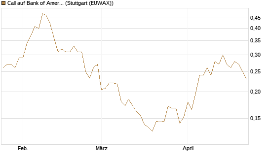 Call auf Bank of America [Vontobel] Chart