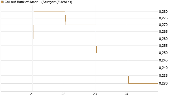 Call auf Bank of America [Vontobel] Chart
