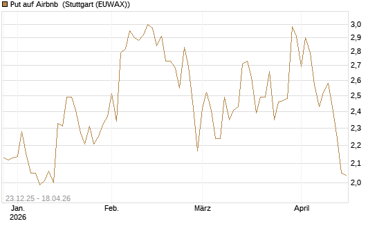 Put auf Airbnb [Vontobel] Chart