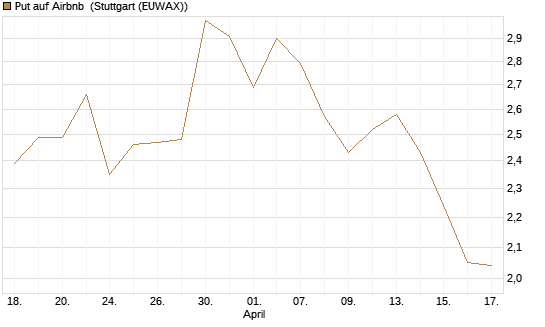 Put auf Airbnb [Vontobel] Chart