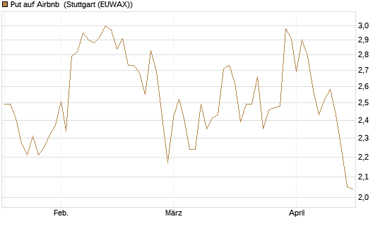 Put auf Airbnb [Vontobel] Chart