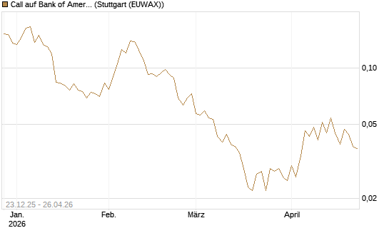 Call auf Bank of America [Vontobel] Chart