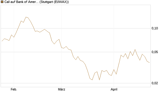 Call auf Bank of America [Vontobel] Chart