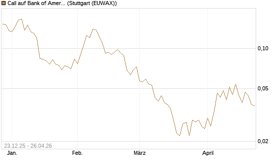 Call auf Bank of America [Vontobel] Chart