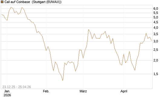 Call auf Coinbase [Vontobel] Chart