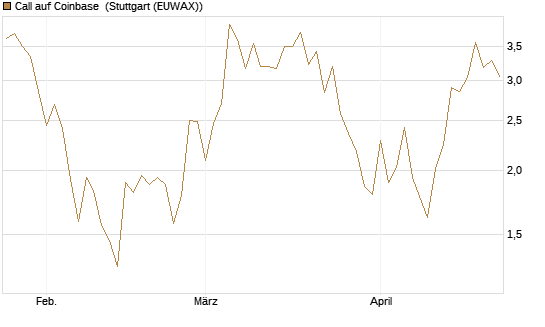 Call auf Coinbase [Vontobel] Chart