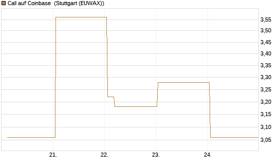 Call auf Coinbase [Vontobel] Chart