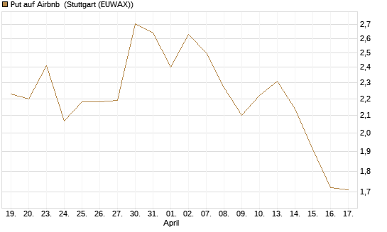 Put auf Airbnb [Vontobel] Chart