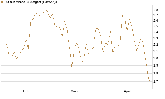 Put auf Airbnb [Vontobel] Chart